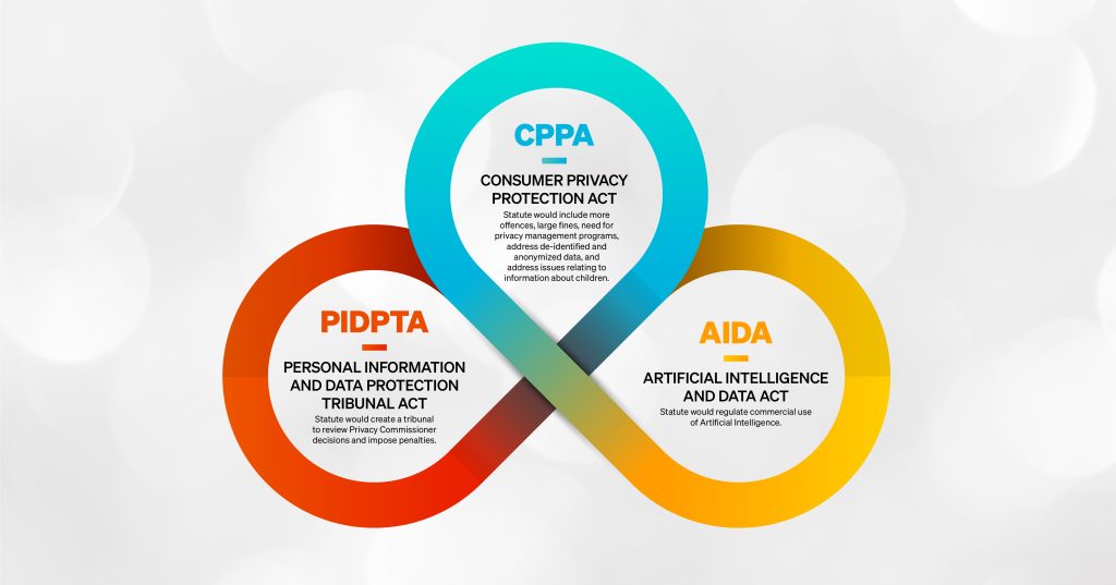 Chart showing the three statutes that Bill C-27 is proposed. These include PIDPTA, CPPA, and AIDA.