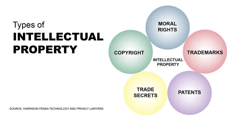 What are the 4 most common intellectual property?