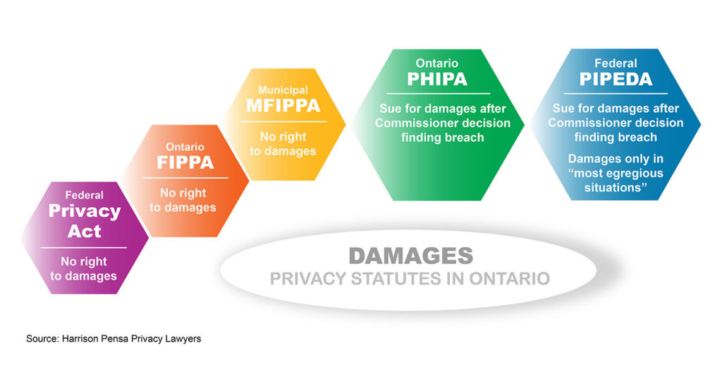 5 privacy statutes and rights to damages in Ontario. These include Federal Privacy Act, Ontario FIPPA, Municipal MFIPPA, Ontario PHIPA, and Federal PIPEDA.