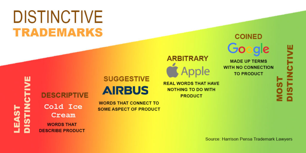 Infographic of least distinctive to most distinctive trademarks