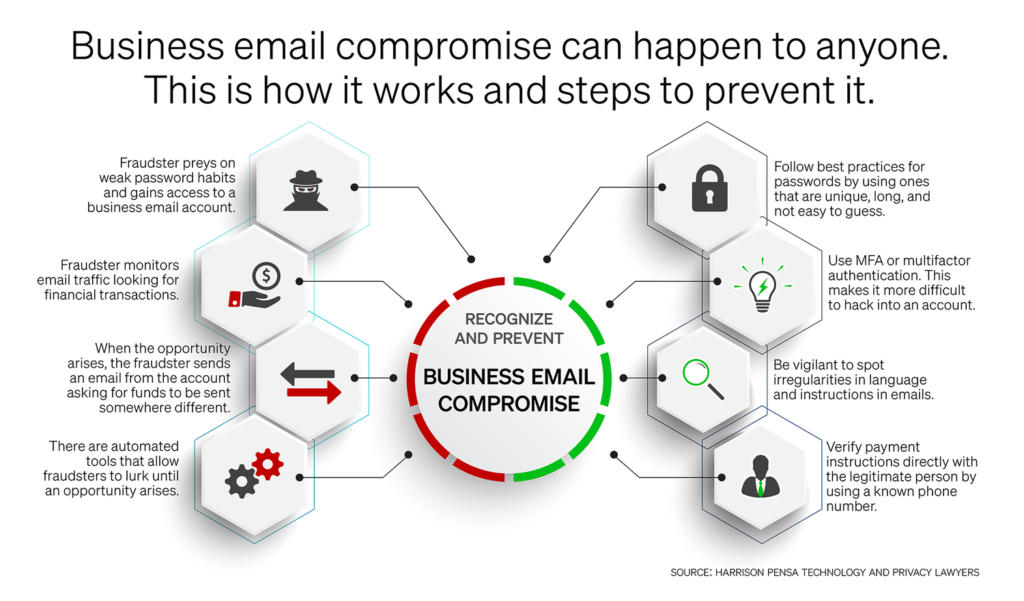 Infographic with tips to prevent business email compromise scams
